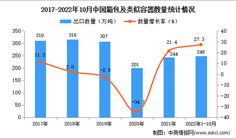 2022年1-10月中国箱包及类似容器出口数据统计分析