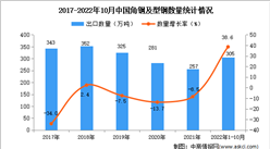 2022年1-10月中国角钢及型钢出口数据统计分析