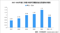 2022年前三季度中國可穿戴設備出貨量及市場結構預測分析（圖）