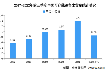 2022年前三季度中国可穿戴设备出货量及市场结构预测分析（图）