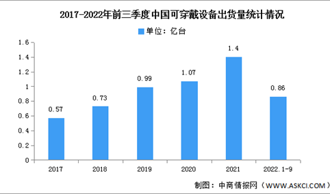 2023年中国可穿戴设备出货量及投融资预测分析（图）