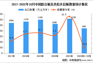 2022年1-10月中国胶合板及类似多层板出口数据统计分析