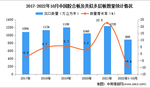 2022年1-10月中国胶合板及类似多层板出口数据统计分析
