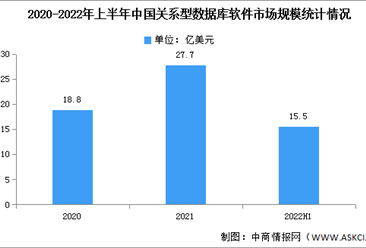 2022年上半年中国关系型数据库软件市场规模及结构分析（图）