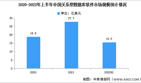 2022年上半年中国关系型数据库软件市场规模及结构分析（图）