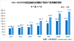 2023年中國高溫硫化硅橡膠市場數據預測分析：電子電器消費占比最大（圖）