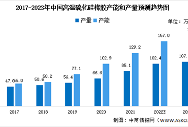 2023年中國高溫硫化硅橡膠市場數據預測分析：電子電器消費占比最大（圖）