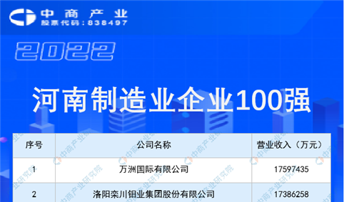 2022河南制造业企业100强排行榜（附榜单）