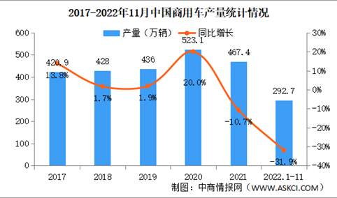 2022年11月中国商用车产销分析：销量同比下降23.4%（附图表）