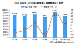 2022年1-10月中國未鍛軋銅及銅材出口數據統計分析