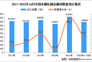 2022年1-10月中国未锻轧铜及铜材出口数据统计分析