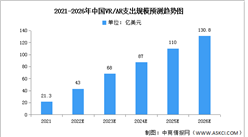 2023年中國VR市場現狀及發展趨勢預測分析（圖）