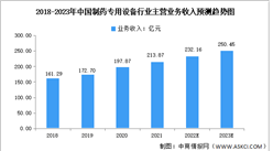 2023年中國制藥裝備行業市場數據及發展前景預測分析（圖）