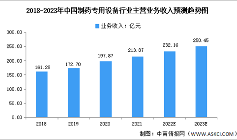 2023年中国制药装备行业市场数据及发展前景预测分析（图）