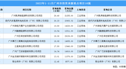 产业招商情报：2022年1-11月广州市投资来源重点项目10强