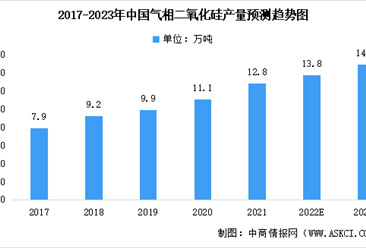 2023年中国气相二氧化硅行业市场规模及未来发展趋势预测分析（图）