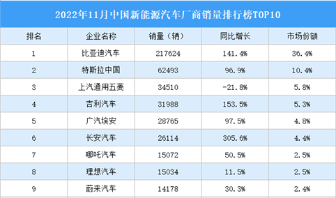2022年11月中国新能源汽车厂商销量排行榜TOP10（附榜单）