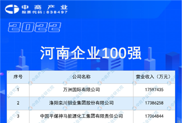 2022河南企业100强排行榜（附榜单）
