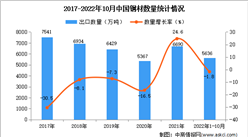 2022年1-10月中国钢材出口数据统计分析