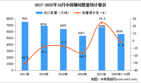 2022年1-10月中国钢材出口数据统计分析