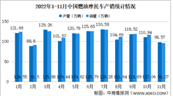 2022年11月中国燃油摩托车产销情况：销量同比下降30.02%（图）