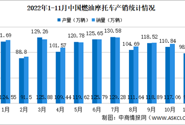 2022年11月中國燃油摩托車產銷情況：銷量同比下降30.02%（圖）