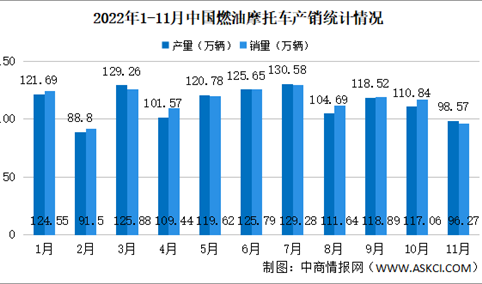 2022年11月中国燃油摩托车产销情况：销量同比下降30.02%（图）