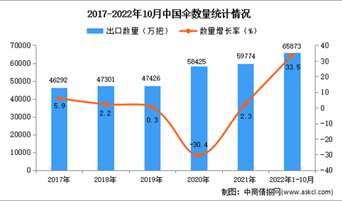 2022年1-10月中国伞出口数据统计分析