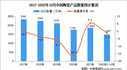 2022年1-10月中國陶瓷產品出口數據統計分析
