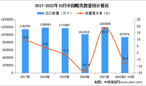 2022年1-10月中国帽类出口数据统计分析