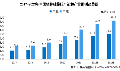 2023年中国液体硅橡胶市场数据预测分析：医疗保健应用占比最大（图）