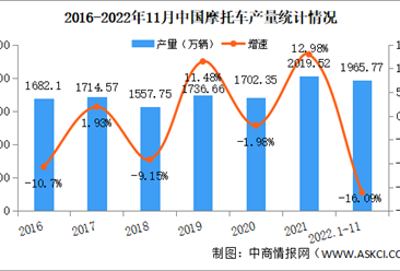 2022年11月中國摩托車產銷情況：銷量同比下降29.22%（圖）