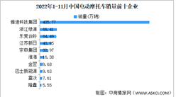 2022年11月中国电动摩托车产销情况：销量同比下降27.46%（图）