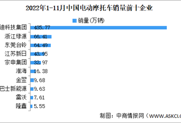 2022年11月中國電動摩托車產銷情況：銷量同比下降27.46%（圖）