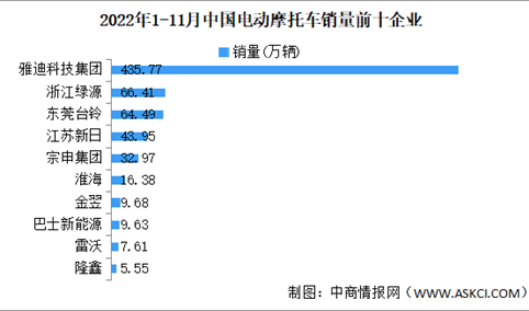 2022年11月中国电动摩托车产销情况：销量同比下降27.46%（图）