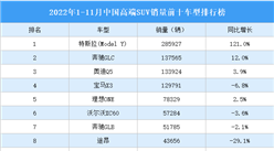 2022年1-11月中国高端SUV销量前十车型排行榜（附榜单）
