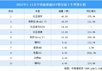 2022年1-11月中國新能源SUV銷量前十車型排行榜（附榜單）