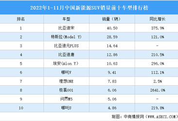 2022年1-11月中国新能源SUV销量前十车型排行榜（附榜单）