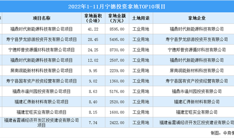 产业招商情报：2022年1-11月宁德投资拿地TOP10项目