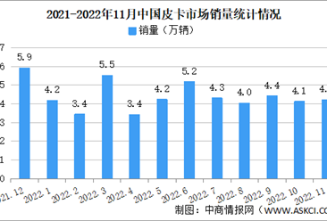 2022年11月中國皮卡銷售市場分析：銷量同比下降12.2%（圖）