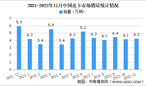 2022年11月中国皮卡销售市场分析：销量同比下降12.2%（图）