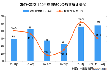 2022年1-10月中国铁合金出口数据统计分析