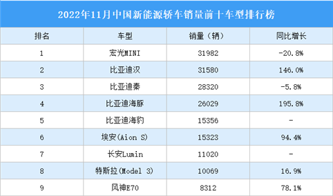 2022年11月中国新能源轿车销量前十车型排行榜（附榜单）
