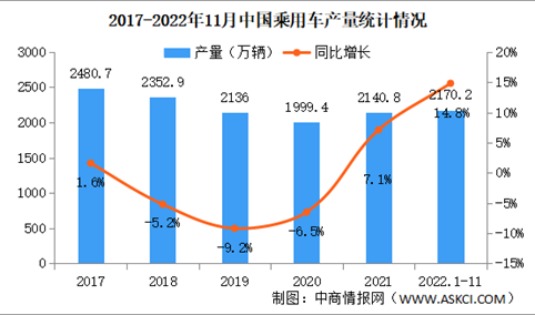 2022年11月中国乘用车产销分析：销量同比下降5.6%（附图表）