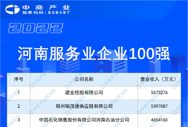 2022河南服務業企業100強排行榜（附榜單）