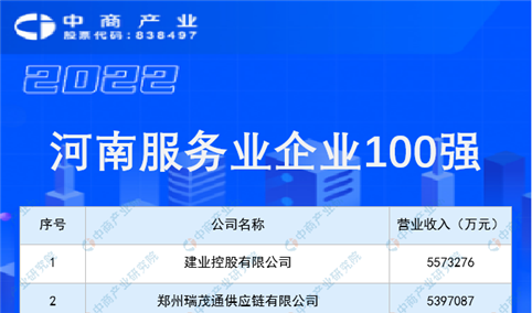 2022河南服务业企业100强排行榜（附榜单）