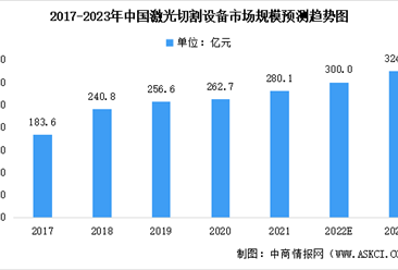 2023年中國激光切割設備市場規模預測及下游應用領域分析（圖）