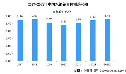 2023年中国汽轮行业销量及销售价值预测分析（图）