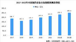 2023年中国制药装备市场数据预测分析：市场规模将达250亿（图）