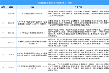 2022年中国智能制造装备行业最新政策汇总一览（图）